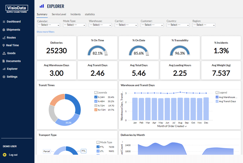 VisioData Dashboard showing real-time tracking